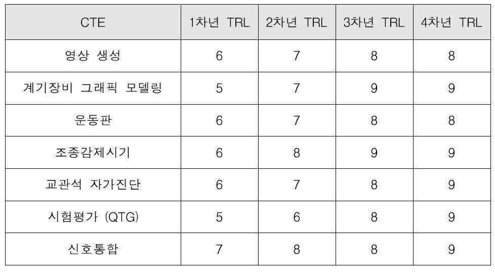 연차별 기술 로드맵