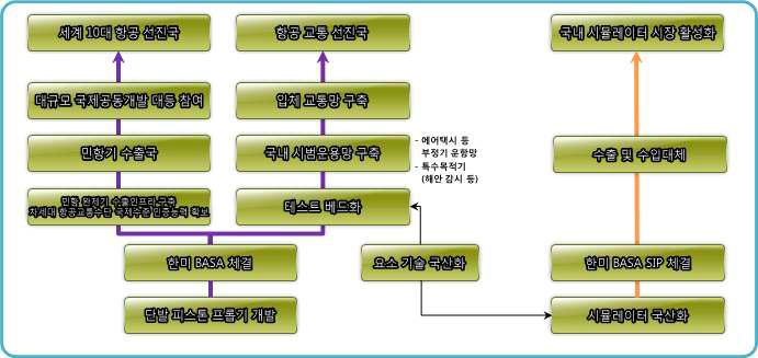 항공기 개발과 연계한 기술적 파급효과