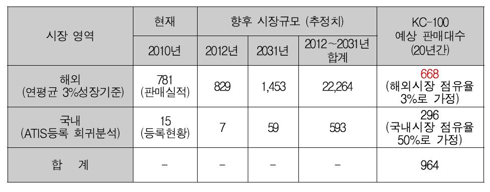 향후 20년간 시장규모 추정치