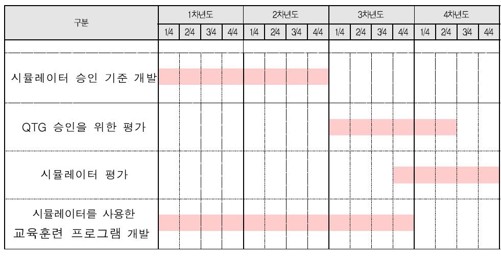 모의비행훈련장치 인증, 인프라 연구 및 교육훈련 프로그램 개발 예상 업무기간