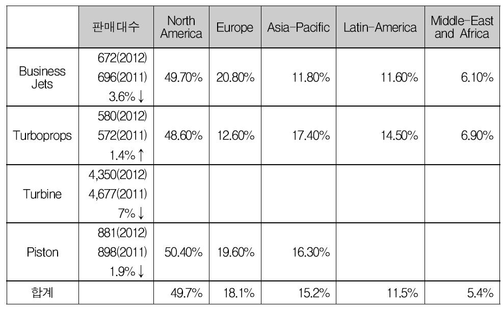항공기 타입별 지역별 판매 분포