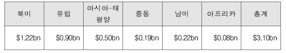 2011년 지역별 시뮬레이터 판매금액