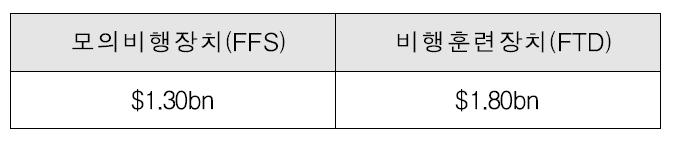 2011년 장치별 시뮬레이터 판매금액