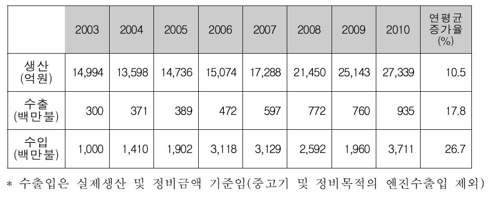 항공우주산업분야의 생산 및 수출입