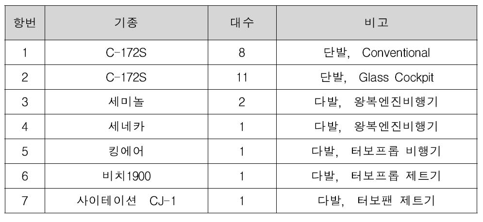 한서대학교(한서대 비행훈련원) 소형항공기 보유 현황