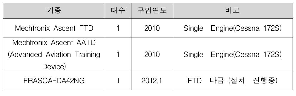 한국항공대학교(울진비행훈련원) FTD급 비행시뮬레이터 보유 현황