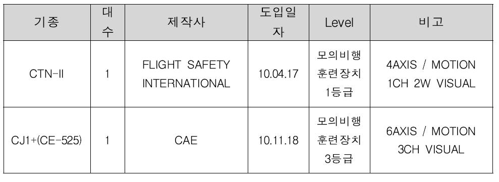 한국항공대학교(정석비행훈련원) FTD급 비행시뮬레이터 보유 현황