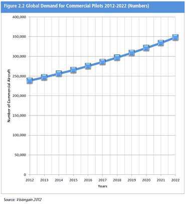상용항공기 조종사 글로벌 수요예측