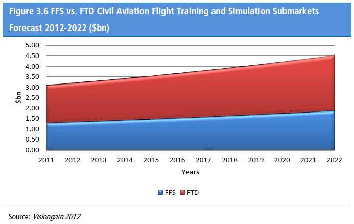 상용항공기 FFS 및 FTD 글로벌 시장 예측