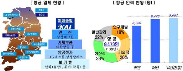 한국항공우주산업진흥협회 통계