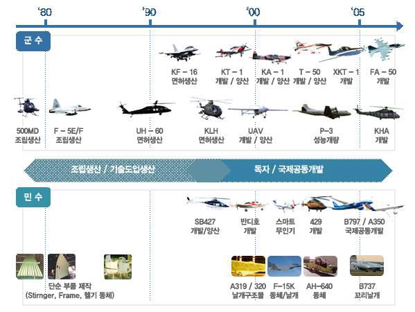 항공산업 발전과정