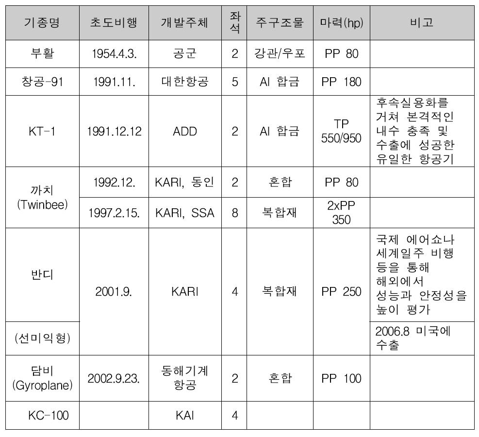 국내개발 소형항공기 현황