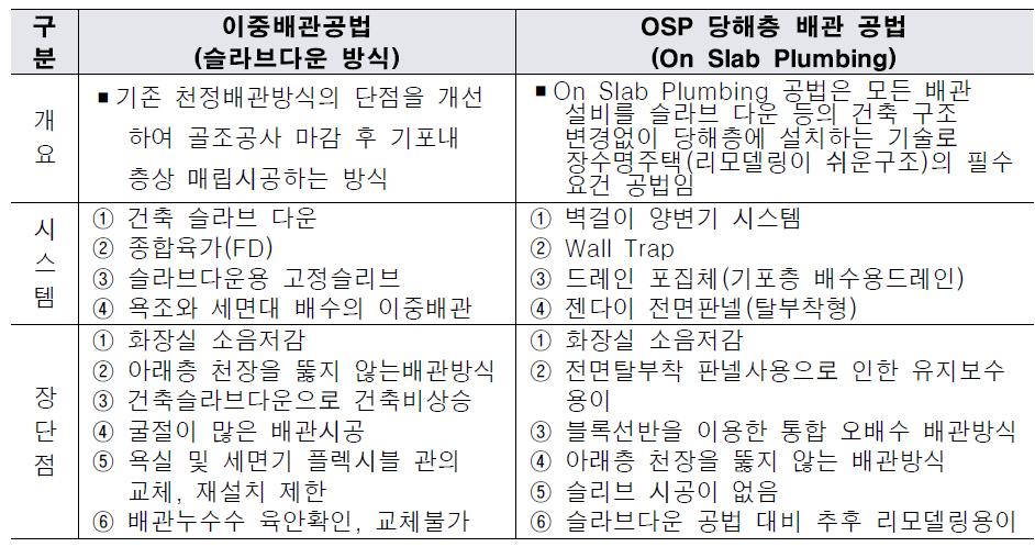 슬라브 다운방식(이중배관 공법)과 OSP 당해층 배관 공법 특징비교