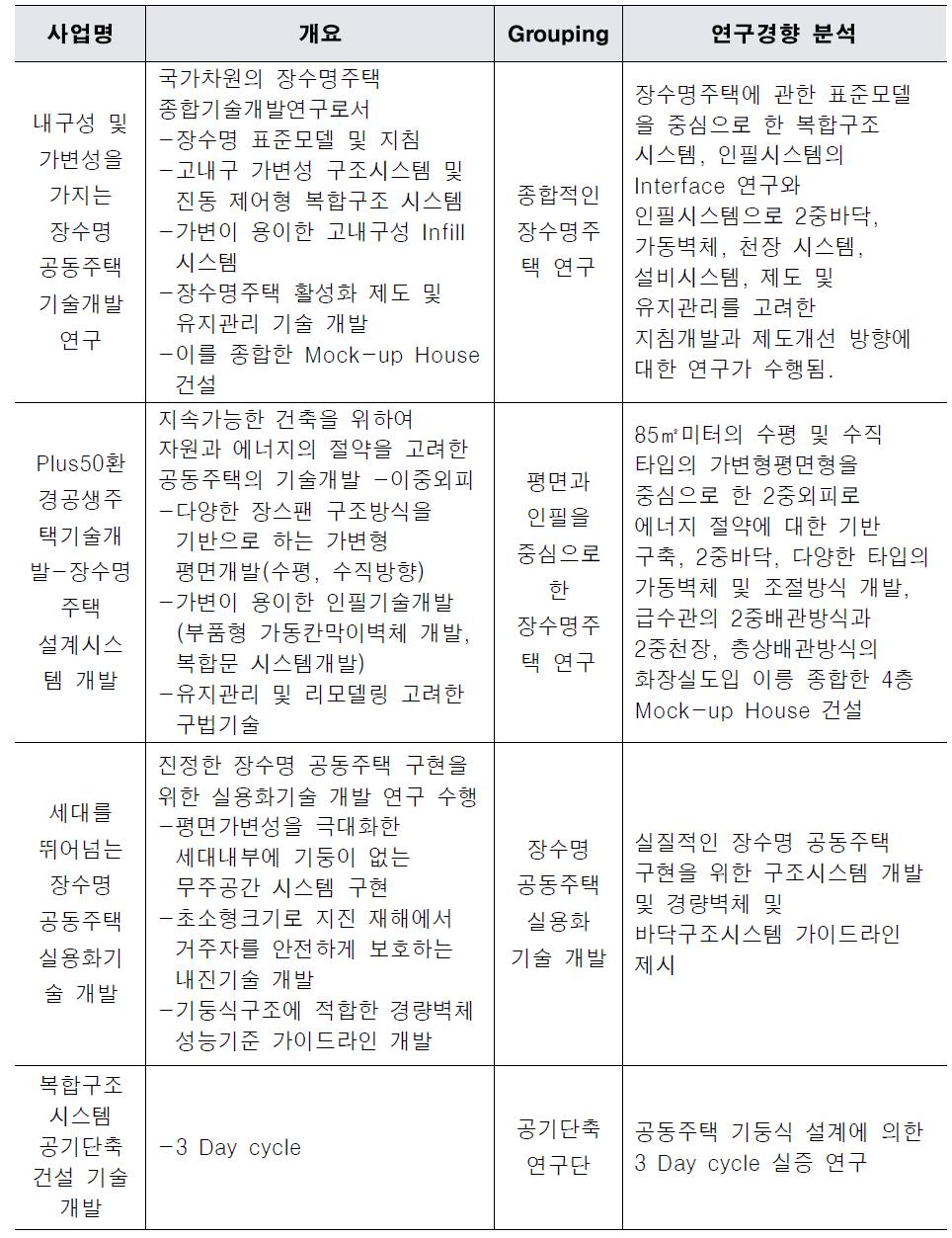 국내 장수명주택 연구경향 분석