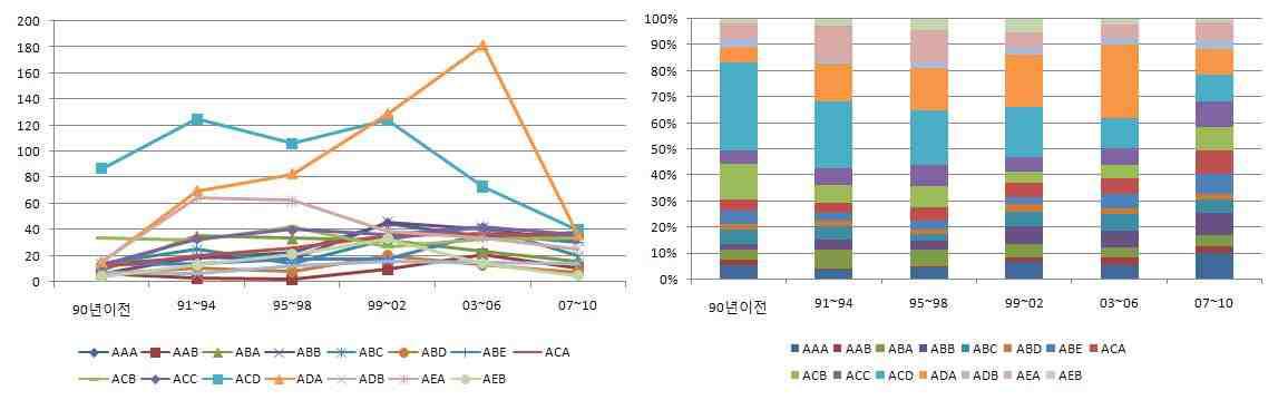 세부기술별 점유율 분석