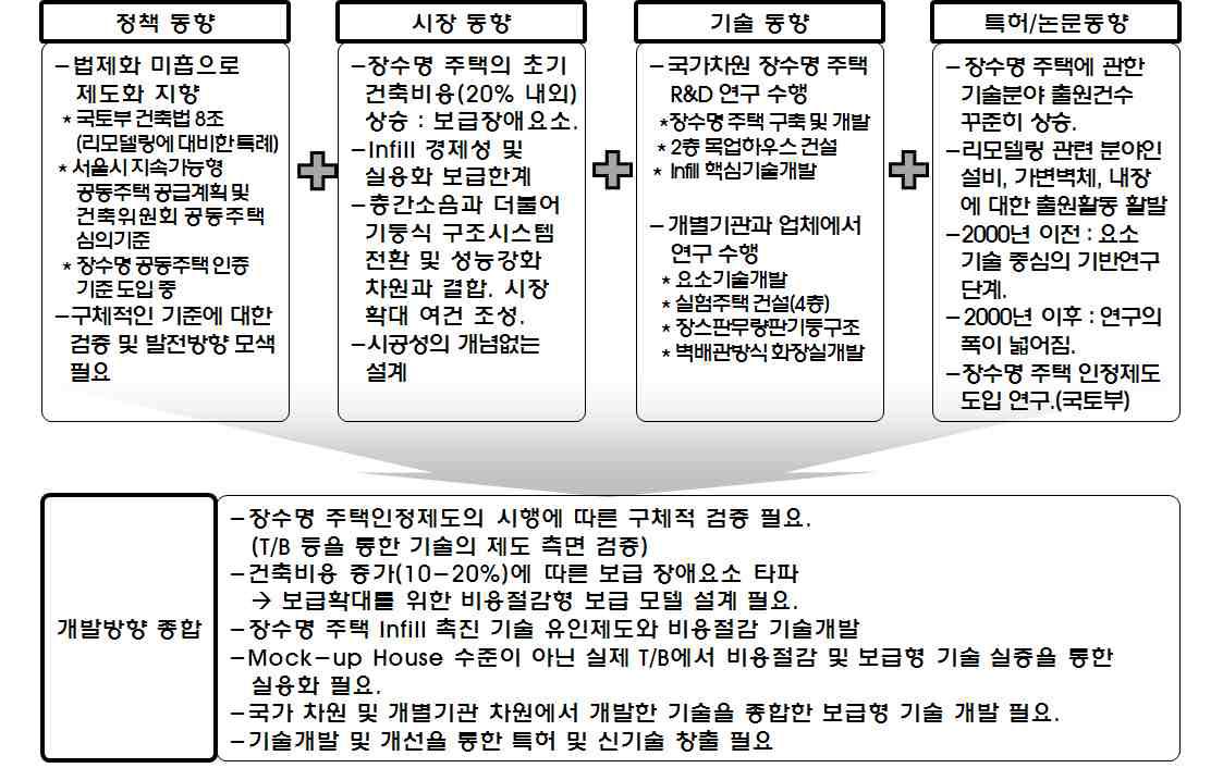 분석내용종합 및 시사점 도출