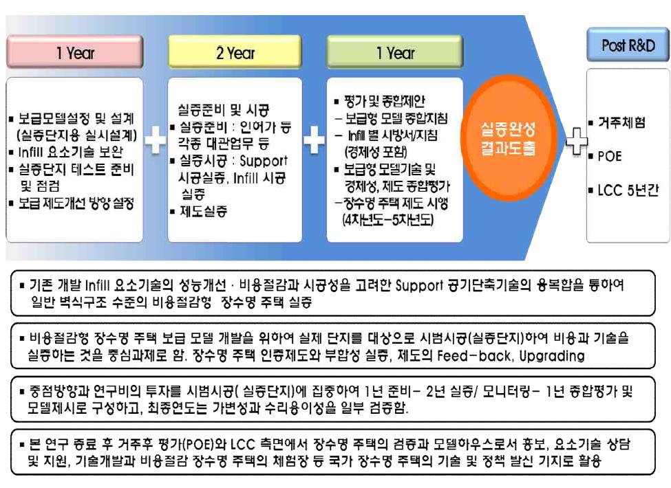 연차별 추진방법