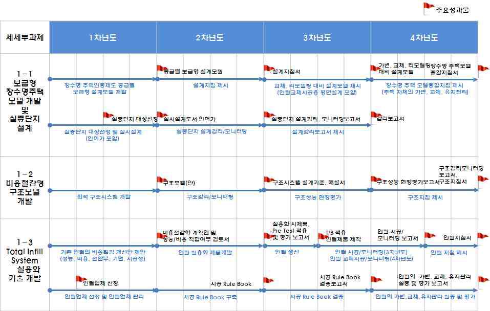 1세부 기술·성과로드맵