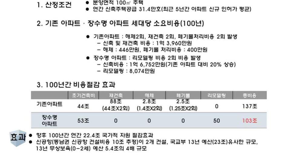 100년간 비용절감 효과