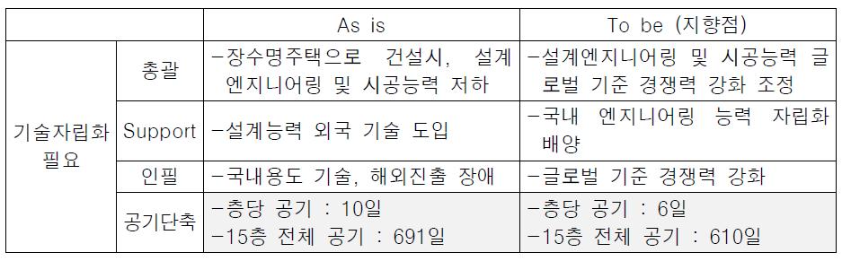 기술자립화 현황