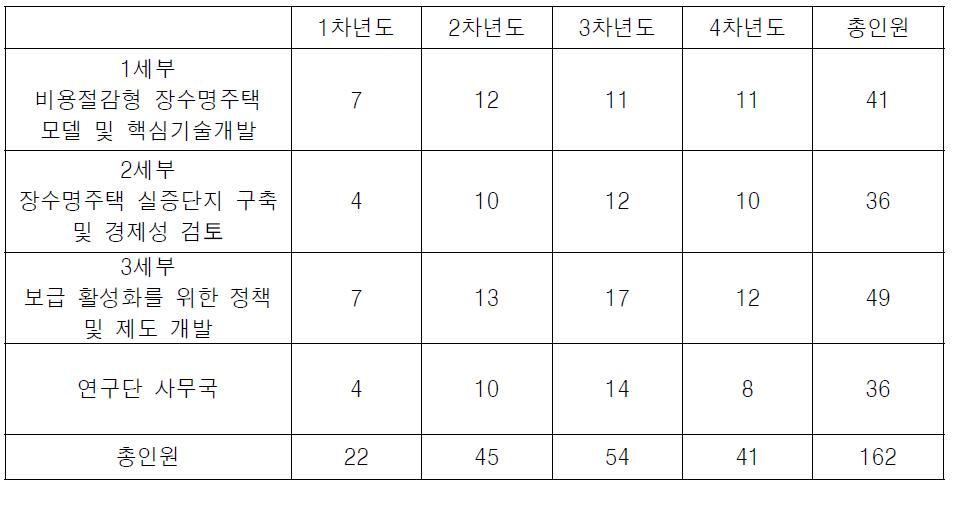 세부과제별 인력투입 계획