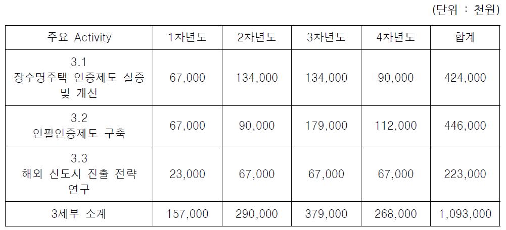 3세부과제 인건비