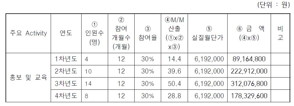 연구단 사무국 인건비 산출표