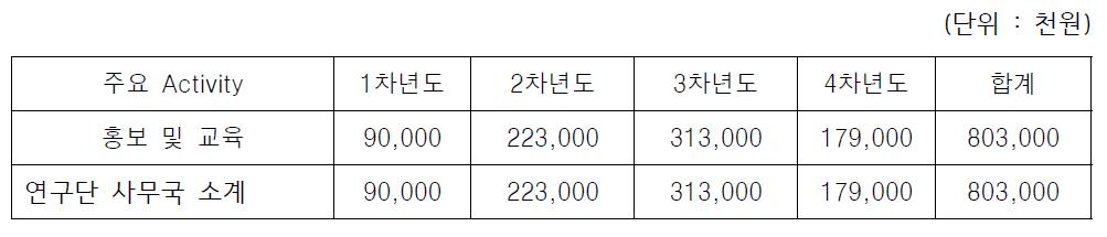 연구단 사무국 인건비