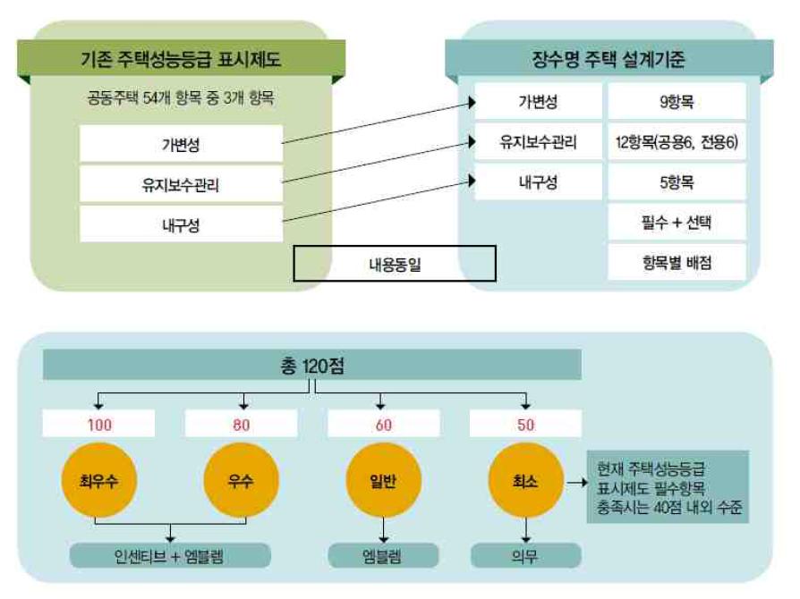 국토교통부에서 제시한 장수명주택 인정제도