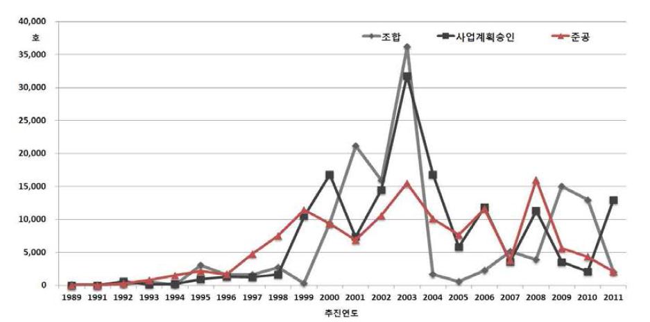 관련법 개정과 밀접히 연관되어 증가와 감소를 반복하는 서울시 주택재건축 사업현황