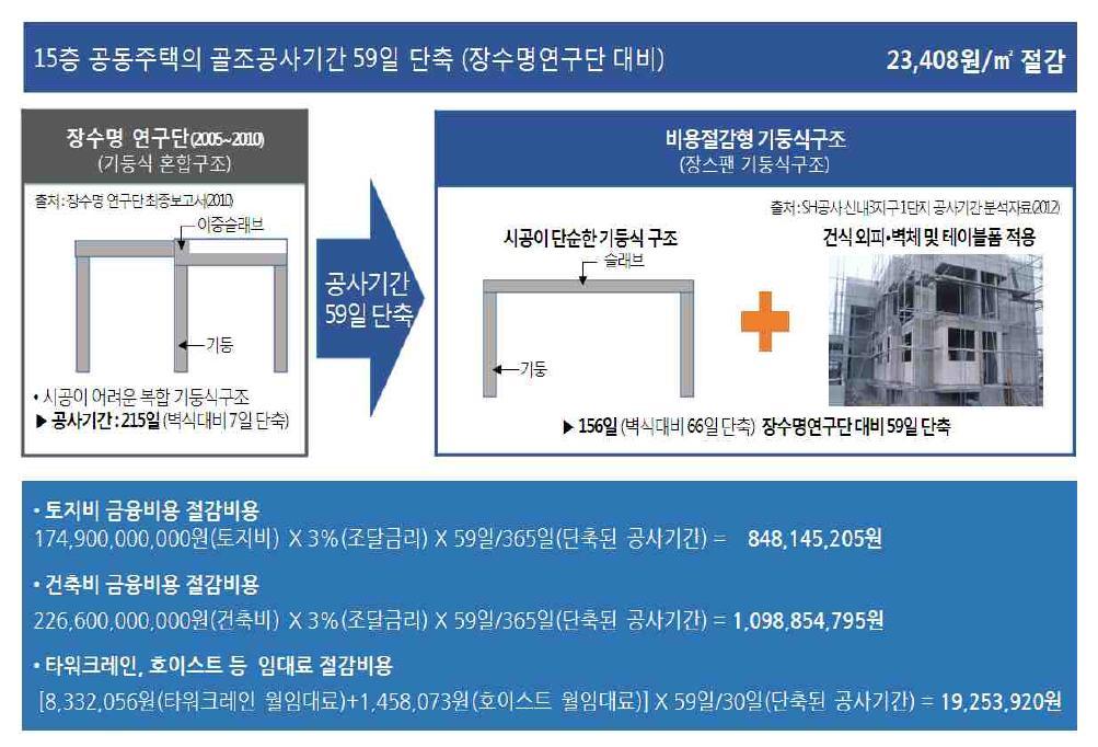 장수명주택의 골조공사 공기단축으로 인한 비용절감방안