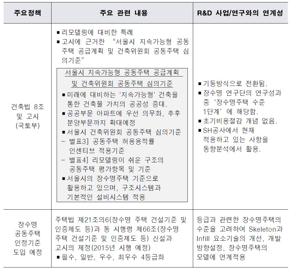 국내 정책동향