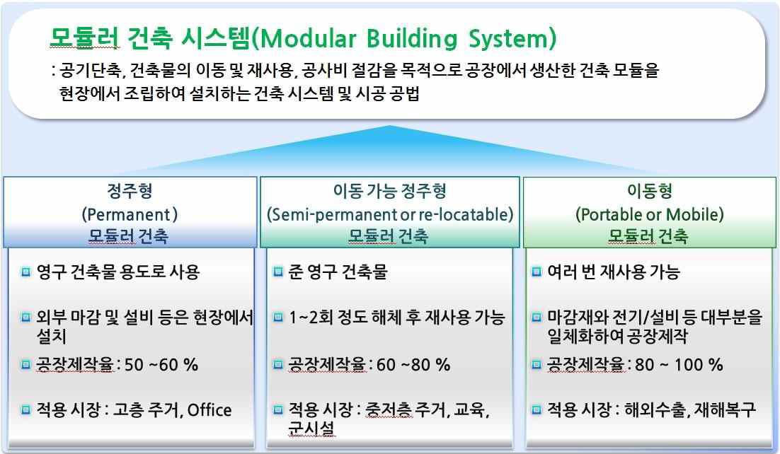 모듈러 건축 시스템의 이동 및 재사용 기준에 따른 기술분류