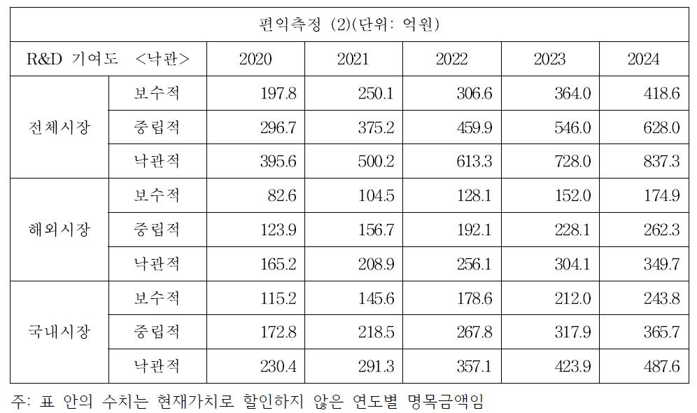 경제성 분석을 위한 편익 흐름표(2)