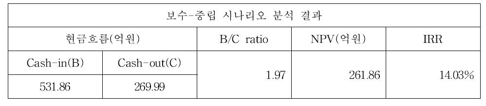 시나리오별 분석결과