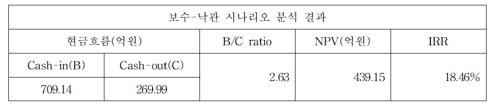 시나리오별 분석결과