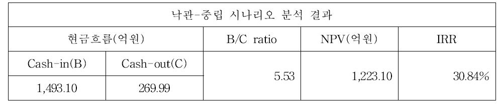 시나리오별 분석결과