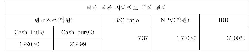 시나리오별 분석결과