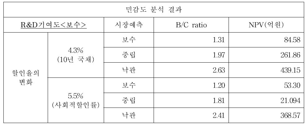 민감도 분석결과