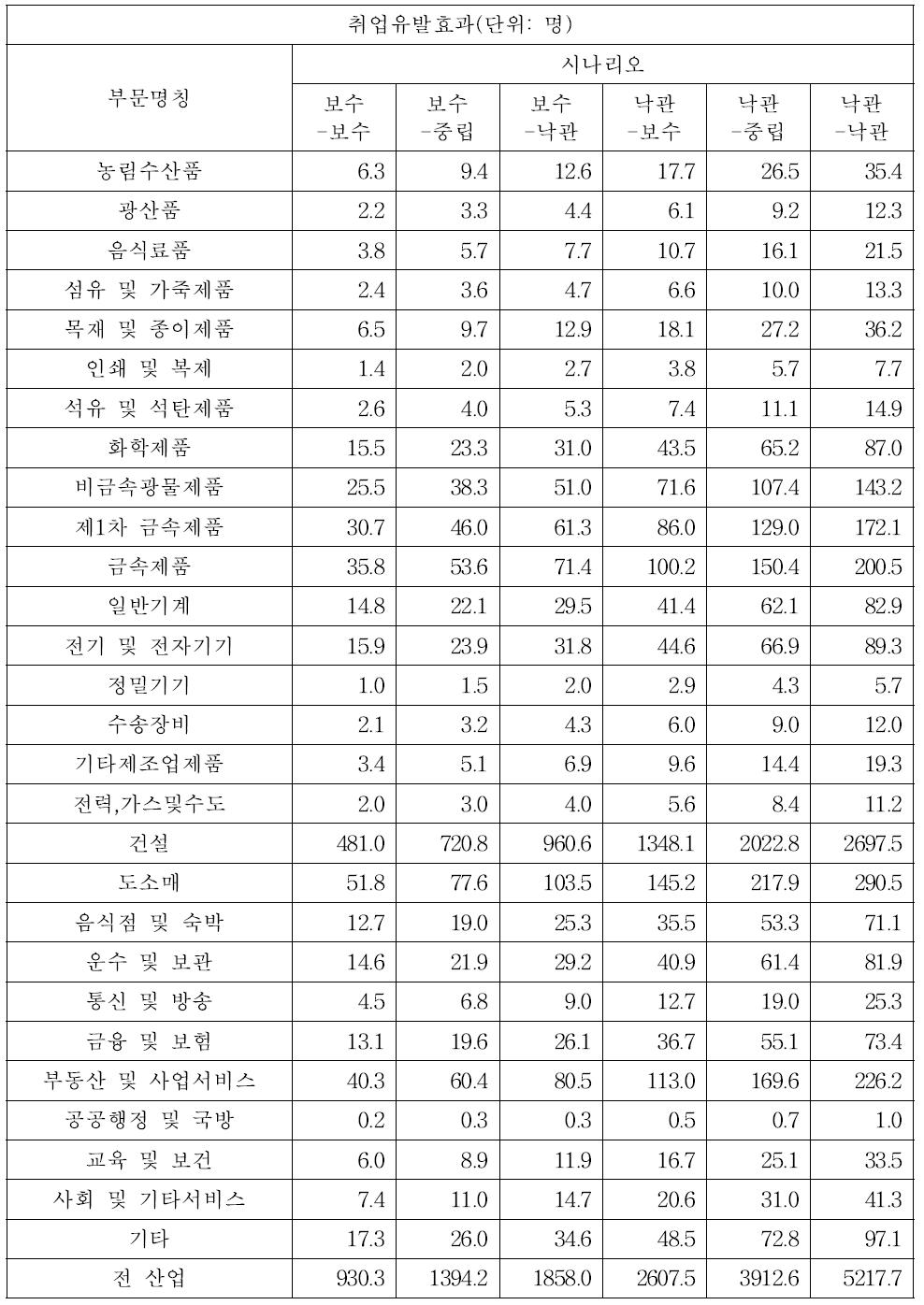 모듈러 사업의 편익을 기반으로 한 취업유발효과