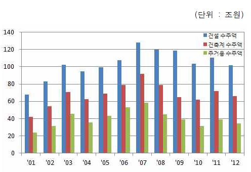 국내 건설수주 동향(2001~2012)