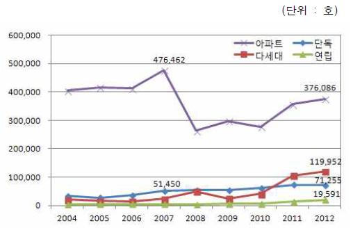 주택 유형별 건설실적(2004~2012)