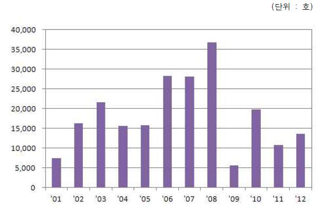 주택 재건축 사업의 기존주택 수(2001~2012)