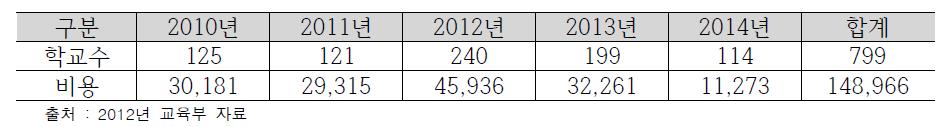 2010년~2014년 학교 신설 수요