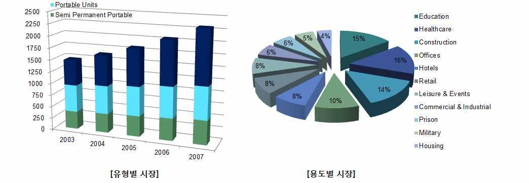 영국의 유형별, 용도별 모듈러 건축 시장 분석