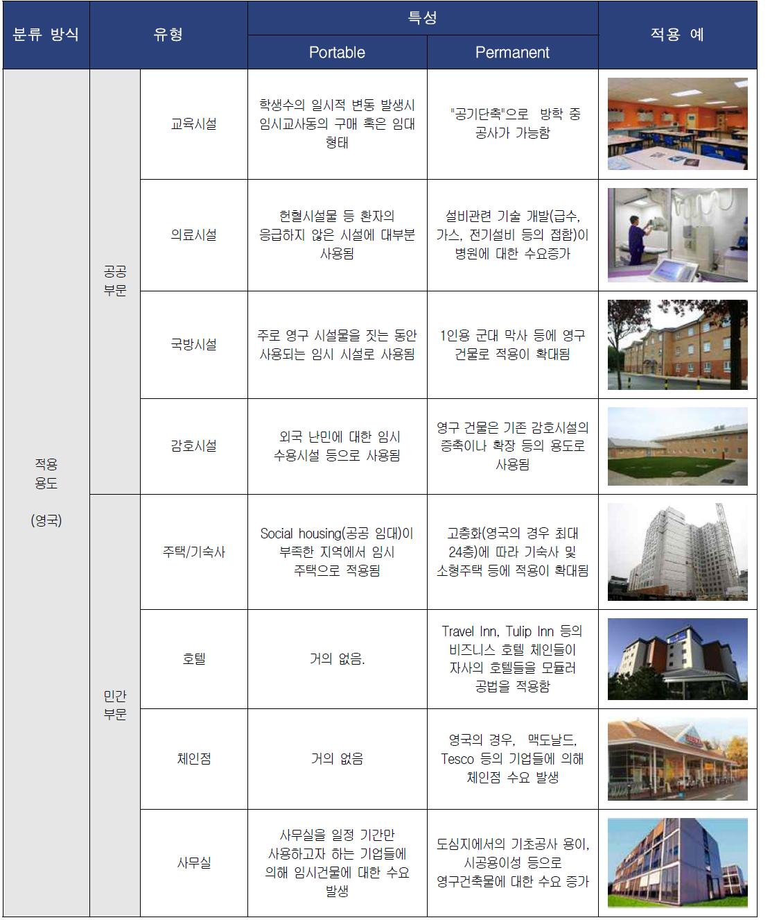 적용 용도에 따른 모듈러 건축 시장의 유형 분류 및 특성