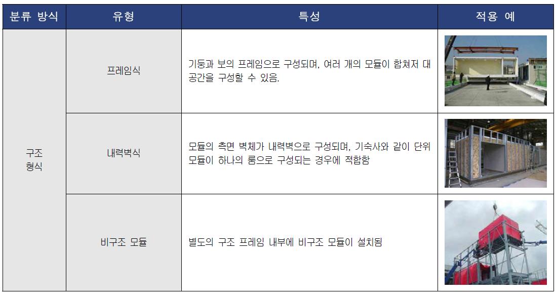 구조 형식에 따른 모듈러 건축 시장의 유형 분류 및 특성