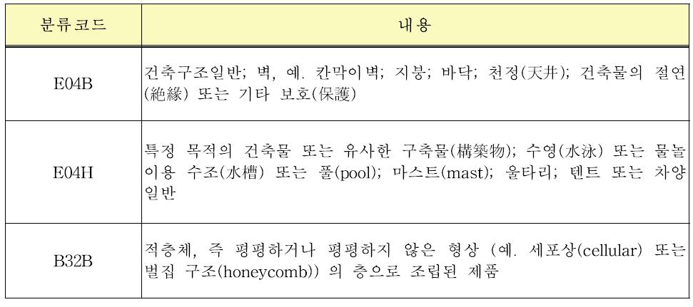 관련 국제특허분류