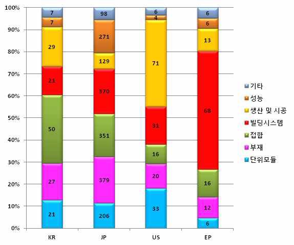 국가별 기술분류별 출원현황