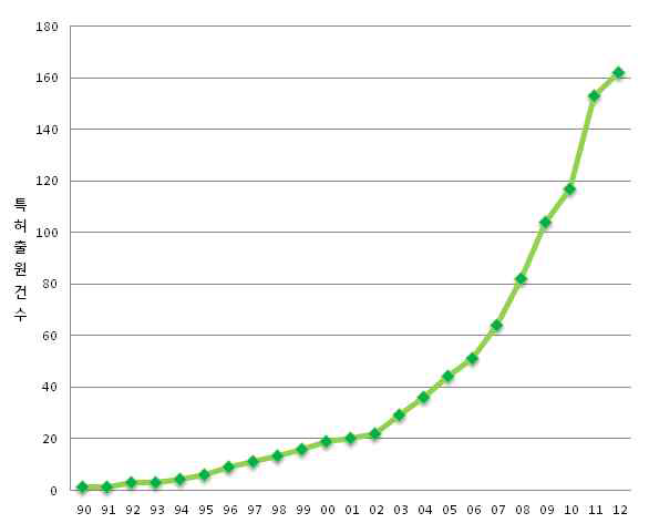 연도별 출원건수 현황